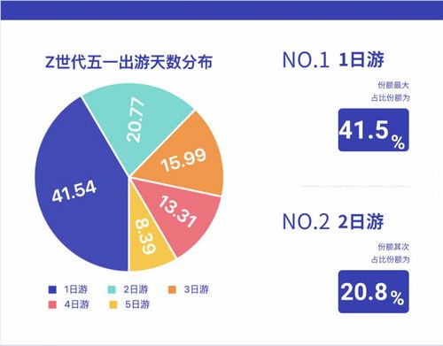 中國電信大數據揭秘 Z世代旅行新勢力，五一黃金周年輕人都去哪了？